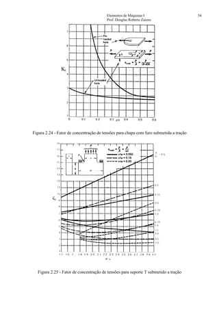 Elementos de Máquinas I 54
Prof. Douglas Roberto Zaions
Kt
Figura 2.24 - Fator de concentração de tensões para chapa com furo submetida a tração
Kt
Figura 2.25 - Fator de concentração de tensões para suporte T submetido a tração
 