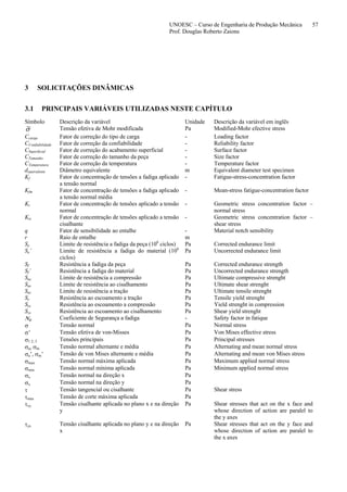 UNOESC – Curso de Engenharia de Produção Mecânica 57
Prof. Douglas Roberto Zaions
3 SOLICITAÇÕES DINÂMICAS
3.1 PRINCIPAIS VARIÁVEIS UTILIZADAS NESTE CAPÍTULO
Símbolo Descrição da variável Unidade Descrição da variável em inglês
σ~ Tensão efetiva de Mohr modificada Pa Modified-Mohr efective stress
Ccarga Fator de correção do tipo de carga - Loading factor
CConfiabilidade Fator de correção da confiabilidade - Reliability factor
CSuperficial Fator de correção do acabamento superficial - Surface factor
CTamanho Fator de correção do tamanho da peça - Size factor
CTemperatura Fator de correção da temperatura - Temperature factor
dequivalente Diâmetro equivalente m Equivalent diameter test specimen
Kf Fator de concentração de tensões a fadiga aplicado
a tensão normal
- Fatigue-stress-concentration factor
Kfm Fator de concentração de tensões a fadiga aplicado
a tensão normal média
- Mean-stress fatigue-concentration factor
Kt Fator de concentração de tensões aplicado a tensão
normal
- Geometric stress concentration factor –
normal stress
Kts Fator de concentração de tensões aplicado a tensão
cisalhante
- Geometric stress concentration factor –
shear stress
q Fator de sensibilidade ao entalhe - Material notch sensibility
r Raio de entalhe m
Se Limite de resistência a fadiga da peça (106
ciclos) Pa Corrected endurance limit
Se’ Limite de resistência a fadiga do material (106
ciclos)
Pa Uncorrected endurance limit
Sf Resistência a fadiga da peça Pa Corrected endurance strength
Sf’ Resistência a fadiga do material Pa Uncorrected endurance strength
Suc Limite de resistência a compressão Pa Ultimate compressive strenght
Sus Limite de resistência ao cisalhamento Pa Ultimate shear strenght
Sut Limite de resistência a tração Pa Ultimate tensile strenght
Sy Resistência ao escoamento a tração Pa Tensile yield strenght
Syc Resistência ao escoamento a compressão Pa Yield strenght in compression
Sys Resistência ao escoamento ao cisalhamento Pa Shear yield strenght
Νφ Coeficiente de Segurança a fadiga - Safety factor in fatique
σ Tensão normal Pa Normal stress
σ’ Tensão efetiva de von-Misses Pa Von Mises effective stress
σ1 2, 3 Tensões principais Pa Principal stresses
σa, σm Tensão normal alternante e média Pa Alternating and mean normal stress
σa’, σm’ Tensão de von Mises alternante e média Pa Alternating and mean von Mises stress
σmax Tensão normal máxima aplicada Pa Maximum applied normal stress
σmin Tensão normal mínima aplicada Pa Minimum applied normal stress
σx Tensão normal na direção x Pa
σy Tensão normal na direção y Pa
τ Tensão tangencial ou cisalhante Pa Shear stress
τmax Tensão de corte máxima aplicada Pa
τxy Tensão cisalhante aplicada no plano x e na direção
y
Pa Shear stresses that act on the x face and
whose direction of action are paralel to
the y axes
τyx Tensão cisalhante aplicada no plano y e na direção
x
Pa Shear stresses that act on the y face and
whose direction of action are paralel to
the x axes
 