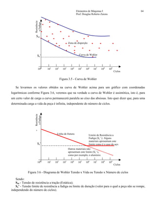 Elementos de Máquinas I 64
Prof. Douglas Roberto Zaions
Ciclos
Curva de Wohler
SutResistência
aFadiga
Se’
101
102
103
104
105
106
107
108
109
100
Zona de disperção
Figura 3.5 - Curva de Wohler
Se levarmos os valores obtidos na curva de Wohler acima para um gráfico com coordenadas
logarítmicas conforme Figura 3.6, veremos que na verdade a curva de Wohler é assintótica, isto é, para
um certo valor de carga a curva permanecerá paralela ao eixo das absissas. Isto quer dizer que, para uma
determinada carga a vida da peça é infinita, independente do número de ciclos.
Ciclos
c
Resistência
aFadiga
Se’
101
102
103
104
105
106
107
108
109
100
Limite de Resistência a
Fadiga (Se’ ): Alguns
materiais apresentam este
limite como é o caso do aço.
Linha de fratura
Outros materiais não
apresentam este limite (Se’ ),
como por exemplo, o alumínio.
Figura 3.6 - Diagrama de Wohler Tensão x Vida ou Tensão x Número de ciclos
Sendo:
Sut - Tensão de resistência a tração (Estática);
Se’ - Tensão limite de resistência a fadiga ou limite de duração (valor para o qual a peça não se rompe,
independendo do número de ciclos).
 