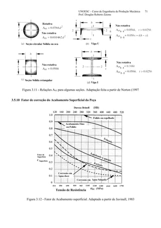 UNOESC – Curso de Engenharia de Produção Mecânica 71
Prof. Douglas Roberto Zaions
Figura 3.11 - Relações A95 para algumas seções. Adaptação feita a partir de Norton (1997
3.5.10 Fator de correção do Acabamento Superficial da Peça
Tensão de Resistência
Figura 3.12 - Fator de Acabamento superficial. Adaptado a partir de Juvinall, 1983
 