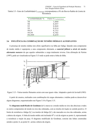 UNOESC – Curso de Engenharia de Produção Mecânica 73
Prof. Douglas Roberto Zaions
Tabela 3.5 - Fator de Confiabilidade CConfiabilidade correspondentes a 8% do Desvio-Padrão do Limite de
Resistência
C o nfiabilidade % Fato r C C onfiabilidade
50 1,000
90 0,897
95 0,868
99 0,814
99,9 0,753
99,99 0,702
99,999 0,659
3.6 INFLUÊNCIA DA COMBINAÇÃO DE TENSÕES MÉDIAS E ALTERNANTES
A presença de tensões médias tem efeito significativo na falha por fadiga. Quando uma componente
de tensão média é superposta a uma componente alternante, o material falhará a níveis de tensões
alternantes menores do que aqueles submetidos a carga totalmente reversa. Esta afirmação de Norton
(1997), pode ser visualizada na Figura 3.13 onde se pode notar a linha de falha.
-Sf’
+Sf’
Sy
Sut
Figura 3.13 - Várias tensões flutuantes axiais com suas iguais vidas. Adaptado a partir de Juvinall (1983)
A partir de ensaios, realizados com combinações de cargas alternantes e médias pode-se desenvolver
alguns diagramas, esquematizados nas Figura 3.14 e Figura 3.15.
No diagrama modi-ficado de Goodman da 0, marca-se a tensão média no eixo das abscissas e todos
os outros componentes de tensão no eixo das ordenadas, com as tensões de tração no sentido positivo. O
limite de resistência a fadiga (Se’) ou tensões de fadiga (Sf’), são marcados no eixo das ordenadas, acima
e abaixo da origem. A linha de tensão média está inclinada 45o
e vai da origem ao ponto A, representando
a resistência a tração da peça. O diagrama modificado de Goodman, consiste das linhas construídas
unindo o ponto A, ao ponto Sf’, acima e abaixo da origem.
 