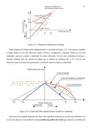 Elementos de Máquinas I 74
Prof. Douglas Roberto Zaions
Sf’
Tensão máxima
Tensão mínima
Tensão média
Sut
Sy
Tensãonormal(σ)
Tensão média (σm)
TraçãoCompressão
Sf’
Sut
B
Sy
Figura 3.14 - Diagrama modificado de Goodman
Outro diagrama de fadiga usado freqüentemente é o mostrado na Figura 3.15 . Nele marca-se também
a tensão média no eixo das abscissas, tração a direita e compressão a esquerda. Porém, no eixo das
ordenadas, marca-se somente a amplitude da tensão alternante. No eixo das ordenadas novamente é
marcado qualquer uma das tensões de fadiga que se aplicam ao problema (Se´ e Sf´). No eixo das
abscissas marca-se a tensão de escoamento e a tensão de ruptura a tração e compressão.
Linha de Gerber
Linha de Soderberg
Linha de Goodman, modificada
Tensão média (σm)
SutSy-SySuc
Tensão alternante (σa)
Sf’
TraçãoCompressão
Figura 3.15 - Critério de Falha segundo Gerber, Goodman e Soderberg
Note que há uma grande dispersão dos dados mas a parábola intercepta σF no eixo das ordenadas e Sut
no eixo das abscissas. Esta parábola é chamada linha ou gráfico de Gerber que expressa o resultado dos
 
