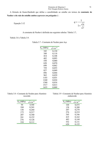 Elementos de Máquinas I 78
Prof. Douglas Roberto Zaions
A fórmula de Kunn-Hardrath que define a sensibilidade ao entalhe em termos da constante de
Neuber e do raio do entalhe ambos expressos em polegadas é :
Equação 3.12
r
a
q
+
=
1
1
A constante de Neuber é definida nas seguintes tabelas: Tabela 3.7,
Tabela 3.8 e Tabela 3.9.
Tabela 3.7 - Constante de Neuber para Aço
Sut (MPa) 0,5
ina
345 0,130
380 0,118
414 0,108
482 0,093
550 0,080
620 0,070
690 0,062
759 0,055
827 0,049
896 0,044
965 0,039
1103 0,031
1240 0,024
1380 0,018
1517 0,013
1655 0,009
Tabela 3.8 - Constante de Neuber para Alumínio
recozido
Sut (MPa) 0,5
ina
90 0,500
104 0,341
138 0,264
173 0,217
207 0,180
241 0,152
276 0,126
310 0,111
Tabela 3.9 - Constante de Neuber para Alumínio
endurecido
Sut (MPa) 0,5
ina
104 0,475
138 0,380
207 0,278
276 0,219
345 0,186
415 0,162
483 0,144
552 0,131
620 0,122
 