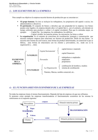 Bachillerato de Humanidades y Ciencias Sociales                                                                       Economía
I.E.S. “Sancti-Petri”
San Fernando (Cádiz)


3.- LOS ELEMENTOS DE LA EMPRESA

     Para cumplir sus objetivos la empresa necesita factores de producción que se concretan en :

                   El grupo humano. En éste se incluyen los trabajadores, los propietarios del capital o socios, los
                   administradores o directivos.
                   El patrimonio. El conjunto de bienes y derechos que son propiedad de la empresa. Los bienes
                   pueden estar ligados a la empresa durante años ( el capital fijo) o , por el contrario, solo durante un
                   tiempo suficiente para producir o cobrar ( el capital circulante). Para que lo entiendas mejor, un
                   ejemplo:     - Capital fijo : las máquinas, los ordenadores, los edificios
                                - Capital variable: las materias primas, las mercancías, las letras a cobrar
                   La organización. Es el conjunto de conexiones de coordinación, jerarquía y comunicación que
                   necesita cualquier empresa para relacionar sus factores de producción. Dicho de otra forma : se
                   necesita unas normas de convivencia, unas formas de producir determinadas, un control de lo que se
                   fabrica, unas formas de relacionarse con los clientes y proveedores, etc.. (todo eso es la
                   organización y ... más).

                                                                                    capital técnico ( material)
                                              Capital Instrumental
                                                                                    capital financiero
                            TANGIBLES
                                                                                    trabajadores o empleados
    ELEMENTOS                                 Personales                            empresario
      DE LA                                                                         propietarios
    EMPRESA
                                                                                    combinación de hombres y medios
                                                     La Organización                sistema de coordinación
                            INTANGIBLES
                                                     Patentes, Marcas, nombre comercial, etc..




4.- EL FUNCIONAMIENTO ECONÓMICO DE LAS EMPRESAS

No todas las empresas tienen el mismo funcionamiento. Depende del tipo de empresa a la que nos refiramos.
Si ponemos como ejemplo las empresas transformadoras el funcionamiento económico de las mismas lo
sintetizamos en el esquema siguiente:
                                                  compras
                         Proveedores                                             Almacén materias primas


                                 Pagos
                        TESORERÍA                                                              TRANSFORMACIÓN

                                 Cobros
                                                      ventas
                          Clientes                                                Almacén productos terminados




Tema 5                                              La producción y la empresa                                    Pág.: 4 de 9
 