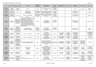 Bachillerato de Humanidades y Ciencias Sociales                                                                                                                                                                                                                                 Economia

                                                                                                          RESPONSAB.
                                                                                                                                    FORMALIDADES                    CAPITAL         REPRESENTACIÓN                                 ÓRGANOS
     TIPOS          NATURALEZA         DENOMINACIÓN                      Nº DE SOCIOS                      FRENTE A                                                                                        DESEMBOLSO                                     INCENTIVOS           NORMATIVA
                                                                                                                                    CONSTITUCIÓN                    MÍNIMO            DEL CAPITAL                                  RECTORES
                                                                                                           TERCEROS
                                                                                                                                                                   El necesario
                       Actividad         Libre y será
   Empresario                                                                                                               Ninguna (es voluntario el Registro       para los                                                                                                    Código de
                        ejercida           nombre                            El titular                      ilimitada                                                                      ---                   ---                El titular           Subvenciones
    individual                                                                                                                         Mercantil)                 primeros gtos.                                                                                                 Comercio.
                    Individualmente       comercial

                    Civil (No tienen                                    Minimo:2 Clases                   Responsabilidad   Ninguna ( si se aporta inmuebles       El necesario                                                  Administradores
  Sociedad civil
                     Personalidad       Libre con S.C.                 -Socios industriales               Mancomunada y      o derechos reales debe ser con        para gastos              ---                   ---          podrán ser todos los            ---              Código Civil
     (S.C.)
                    juridica propia)                                   -Socios capitalistas                 subsidiaria     escritura pública Liquidar AJD/ITP       Iniciales.                                                      socios.

                    Civil (No tienen                                                                      Responsabilidad   Ninguna( si hay bienes inmuebles       El necesario
 Comunidad de                                                                                                                                                                                                                  Administradores todos
                     Personalidad       Libre con C.B.            Mínimo 2. Socios industriales           mancomunada y      o derechos reales con Escritura         para los               ---                   ---                                          ---              Código Civil
 bienes (C.B.)                                                                                                                                                                                                                    los comuneros
                    juridica propia)                                                                         solidaria                   Pública)                primeros gastos.
                                                                             Mínimo 2.
                                                            Dos clases de socios: Capitalistas (aportan
                                                            dinero, derechos...), responden
                                       Debe aparecer el     ilimitadamente y se ocupan de la gestión, y
                                       nombre de todos      Socios Industriales que aportan sólo                                    - Escritura pública            El necesario
                                                                                                                                                                                                                               Administradores: Un
    Sociedad          Mercantil         o algunos de los    trabajo no ocupándose de la gestión del                                      - Estatutos                 para los
                                                                                                             ilimitada                                                                      ---                   ---          socio, varios o todos           ---           Código Comercio
 colectiva (S.Co)   (Personalista)     socios colectivos(   negocio (cuando se produzcan pérdidas                              - Inscripción Registro Merc        primeros gtos.
                                                                                                                                                                                                                                   en conjunto
                                         en este caso y     éstos no deberán aportar fondos para                                    - Liquidar AJD/ITP
                                          Cia ) y S.Co.     cubrirlas). Cuando existan estos dos tipos
                                                            de socios (cosa poco frecuente), a este
                                                            tipo de sociedad se le denomina "Sociedad
                                                            Colectiva Irregular".
                                            Debe de
                                           aparecer el
                                                                                                           ilimitada (S.            - Escritura pública.           El necesario
   Sociedad            Mercantil       nombre de todos                   Mínimo 2. Clases
                                                                                                           Colectivos).                   - Estatutos                para los                                                  Administradores. Los                              Código de
  Comanditaria      (Personalista y     o algunos de los            -Colectivos: Aportan trabajo                                                                                            ---                   ---                                          ---
                                                                                                           Limitada (S.       - Inscripción Registro Mercanti     primeros gtos.                                                socios colectivos.                               comercio
    (S.Com)           Capitalista)     socios colectivos(         -Comanditarios: Aportan dinero
                                                                                                          Comanditarios)              -liquidar AJD/ITP
                                         en este caso y
                                        CIA ) y S. Com.
                                                                                                                                                                                                                                                                             -Código Comercio
                                                                                                                                    - Escritura pública                                                        Suscrito           - Junta General
                                        Distinta a la de                                                                                                                             Acciones iguales                                                                         - R.D.1564/1989
   Sociedad           Mercantil                                                                                                           - Estatutos                                                        totalmente y      - Administrador único
                                        otra sociedad              Mínimo 1. S. A. Unipersonal               Limitada                                               60,102 €          acumulables e                                                            ---            - R.D. 1597/1989
 Anónima (S.A.)      (Capitalista)                                                                                            - Inscripción Registro Mercanti                                              desembolsado en        o Consejo Recto
                                           con S.A.                                                                                                                                    indivisibles                                                                             - Ley 19/1989
                                                                                                                                      -liquidar AJD/ITP                                                         un 25%               - Auditores
                                                                                                                                                                                                                                                                                 - Ley 2/1995
  Sociedad de                                                                                                                      - Escritura pública.                                                                           - Junta Genera
                                        Distinta a la de                                                                                                                               Participaciones     Desde el origen
Responsabilidad       Mercantil                                                                                                          - Estatutos                                                                              - Administrador                              - Ley 19/1989
                                        otra Sociedad,             Mínimo 1. S.R.L. unipersonal              Limitada                                              3.OO5,06 €       iguales acumulables      totalmente                                        ---
Limitada (S.R.L.     (Capitalista)                                                                                           - Inscripción Registro Mercantil                                                                  único(Consejo Rector                             - Ley 2/1995
                                           con S.L.                                                                                                                                     e indivisibles         suscrito
     ó S.L.)                                                                                                                         -liquidar AJD/ITP                                                                           en rara ocasión)
                                          Se compone
                                       obligatoriamente
                                       de los apellidos y                                                                      Se reducen los trámites y se                                                                    Igual que S.L. aunque    Ventajas fiscales:
    Sociedad           Mercantil                                                                                                                                                                           El capital mínimo
                                       el nombre de uno                                                                     pueden presentar telepáticamente                           Participaciones                             se facilitan los     aplazamiento de
 Limitada Nueva        Dirigida a                           Máximo de socios que se permite es de 5 y                                                            Mínimo: 3,012€                                 hay que                                                          Ley 7/2003
                                         de los socios,                                                      limitada        a través de un Documento único                         iguales acumulables                            tramites para        pagos durante 2
     Empresa        emprendedores                               deben ser PERSONAS FÍSICAS                                                                       Máximo:120,202                            desembolsarlo en
                                        más un código                                                                        Electrónico (se reduce el tiempo                           e indivisibles                          constituir las Juntas     años. Cuenta
    (S.L.N.E.)       y autónomos                                                                                                                                                                                 dinero
                                         que asigna la                                                                                 de registro)                                                                                  Generales           ahorro-empresa
                                        Administración
                                           más SLNE
                                                                                                                                          - Escritura
                                                                                                                                                                                                                                                                                 - Ley 4/1997
                                                                                                                             - solicitud de calif. como S.A.L                                                 Totalmente          - Junta General
    Sociedad                            Distinta a la de                Mínimo 3. Clases                                                                                             Acciones iguales                                                        -Fiscales          - Ley 19/1989
                      Específica                                                                                              - Inscripción en el Registro de                                                  suscrito y      - Administrador único
    Anónima                             otra Sociedad,                    -capitalistas                      limitadas                                              60,102 €          acumulables e                                                        - Laborales         - R.D. 567/1995
                       laboral                                                                                                   S.Laborales de Andalucia                                                  desembolsado en        o Consejo Recto
 Laboral (S.A.L.)                          con S.A.L                     -trabajadores                                                                                                 indivisibles                                                      - Subvenciones       - R.D. 2114/1998
                                                                                                                                  -Inscripción R. Mercantil                                                     un 25%               - Auditores
                                                                                                                                      - Liquidar AJD/ITP
                                                                                                                                          - Escritura
                                                                                                                                                                                                                                                                                 - Ley 4/1997
   Sociedad de                                                                                                               - solicitud de calif. como S.L.L.                                             Desde el origen
                                        Distinta a la de                Mínimo 3. Clases                                                                                                                                          - Junta General            -Fiscales          - Ley 19/1989
 responsabilidad      Específica                                                                                              - Inscripción en el Registro de                         Participaciones        totalmente
                                        otra sociedad ,                   -capitalistas                      limitadas                                             3.OOO,6 €                                                   - Administrador único       - Laborales         - R.D. 567/1995
 limitada laboral      laboral                                                                                                   S.Laborales de Andalucia                                sociales             suscrito y
                                           con S.L.L.                    -trabajadores                                                                                                                                           o Consejo Rector        - Subvenciones       - R.D. 2114/1998
      (S.L.L.)                                                                                                                    -Inscripción R. Mercantil                                                desembolsado
                                                                                                                                     - Liquidar AJD/ITP
                                                                                                                                                                                                                                                          -Fiscales (20%     - Ley 2/99 y 3/2002
                                        Distinta a la de
                                                                                                                                                                                                                                                            sobre bº del          de Coop.
                                        otra sociedad                                                                               - Escritura pública.                                                       Suscrito
    Sociedad                                                                                                                                                                                                                                                 I.Socied.)          Andaluzas.
                     Especifica, en      con s. Coop        Coop. de 1º: 3                                                              - Estatutos                                                          totalmente y       - Asamblea General
   cooperativa                                                                                               limitada                                              3.000 euros      -Títulos nominativos                                                    - Laborales      -Ley 27/1999 de 16
                    casos mercantil     Opcionalmente       Coop. de 2º 2 personas jurídicas (coop.)                           - Inscripción en el Registro                                                desembolsado en        - Consejo Rector
    S.Coop)                                                                                                                                                                                                                                             -Bonificaciones en        de julio de
                                        S. Coop. And.                                                                           General de cooperativas                                                         un 25%
                                                                                                                                                                                                                                                          ITP/AJD e IAE         Cooperativas
                                          (Andaluza)
                                                                                                                                                                                                                                                         - Subvenciones



Tema 5                                                                                                                                      La Produccion y la empresa                                                                                                              Pag: 9 de 9
 