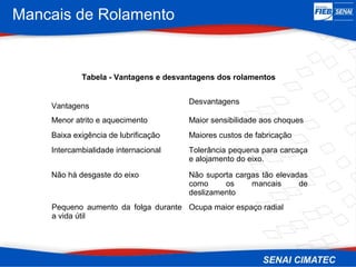 Mancais de Rolamento
Tabela - Vantagens e desvantagens dos rolamentos
Vantagens
Desvantagens
Menor atrito e aquecimento Maior sensibilidade aos choques
Baixa exigência de lubrificação Maiores custos de fabricação
Intercambialidade internacional Tolerância pequena para carcaça
e alojamento do eixo.
Não há desgaste do eixo Não suporta cargas tão elevadas
como os mancais de
deslizamento
Pequeno aumento da folga durante
a vida útil
Ocupa maior espaço radial
 