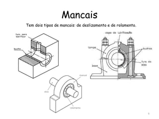Mancais
6
Tem dois tipos de mancais: de deslizamento e de rolamento.
 