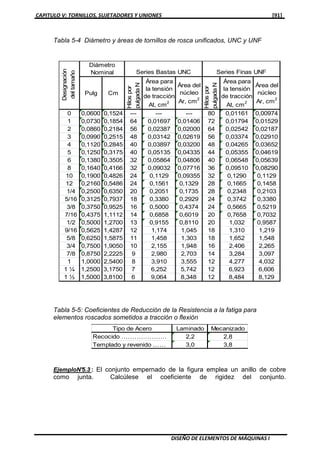 CAPITULO V: TORNILLOS, SUJETADORES Y UNIONES [91]
DISEÑO DE ELEMENTOS DE MÁQUINAS I
Tabla 5-4 Diámetro y áreas de tornillos de rosca unificados, UNC y UNF
Pulg Cm
Hilospor
pulgadaN
Área para
la tensión
de tracción
At, cm2
Área del
núcleo
Ar, cm2
Hilospor
pulgadaN
Área para
la tensión
de tracción
At, cm2
Área del
núcleo
Ar, cm2
0 0,0600 0,1524 --- --- --- 80 0,01161 0,00974
1 0,0730 0,1854 64 0,01697 0,01406 72 0,01794 0,01529
2 0,0860 0,2184 56 0,02387 0,02000 64 0,02542 0,02187
3 0,0990 0,2515 48 0,03142 0,02619 56 0,03374 0,02910
4 0,1120 0,2845 40 0,03897 0,03200 48 0,04265 0,03652
5 0,1250 0,3175 40 0,05135 0,04335 44 0,05355 0,04619
6 0,1380 0,3505 32 0,05864 0,04806 40 0,06548 0,05639
8 0,1640 0,4166 32 0,09032 0,07716 36 0,09510 0,08290
10 0,1900 0,4826 24 0,1129 0,09355 32 0,1290 0,1129
12 0,2160 0,5486 24 0,1561 0,1329 28 0,1665 0,1458
1/4 0,2500 0,6350 20 0,2051 0,1735 28 0,2348 0,2103
5/16 0,3125 0,7937 18 0,3380 0,2929 24 0,3742 0,3380
3/8 0,3750 0,9525 16 0,5000 0,4374 24 0,5665 0,5219
7/16 0,4375 1,1112 14 0,6858 0,6019 20 0,7658 0,7032
1/2 0,5000 1,2700 13 0,9155 0,8110 20 1,032 0,9587
9/16 0,5625 1,4287 12 1,174 1,045 18 1,310 1,219
5/8 0,6250 1,5875 11 1,458 1,303 18 1,652 1,548
3/4 0,7500 1,9050 10 2,155 1,948 16 2,406 2,265
7/8 0,8750 2,2225 9 2,980 2,703 14 3,284 3,097
1 1,0000 2,5400 8 3,910 3,555 12 4,277 4,032
1 ¼ 1,2500 3,1750 7 6,252 5,742 12 6,923 6,606
1 ½ 1,5000 3,8100 6 9,064 8,348 12 8,484 8,129
Designación
deltamaño
Diámetro
Nominal Series Bastas UNC Series Finas UNF
Tabla 5-5: Coeficientes de Reducción de la Resistencia a la fatiga para
elementos roscados sometidos a tracción o flexión
Tipo de Acero Laminado Mecanizado
Recocido ………………… 2,2 2,8
Templado y revenido …… 3,0 3,8
EjemploN°5.3 : El conjunto empernado de la figura emplea un anillo de cobre
como junta. Calcúlese el coeficiente de rigidez del conjunto.
 