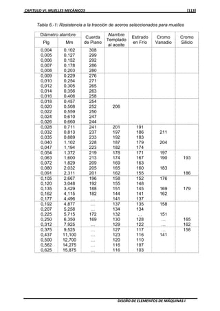CAPITULO VI: MUELLES MECÁNICOS [113]
DISEÑO DE ELEMENTOS DE MÁQUINAS I
Tabla 6.-1: Resistencia a la tracción de aceros seleccionados para muelles
Diámetro alambre
Cuerda
de Piano
Alambre
Templado
al aceite
Estirado
en Frío
Cromo
Vanadio
Cromo
SilicioPlg Mm
0,004
0,005
0,006
0,007
0,008
0,102
0,127
0,152
0,178
0,203
308
299
292
286
280
0,009
0,010
0,012
0,014
0,016
0,229
0,254
0,305
0,356
0,406
276
271
265
263
258
0,018
0,020
0,022
0,024
0,026
0,457
0,508
0,559
0,610
0,660
254
252
250
247
244
206
0,028
0,032
0,035
0,040
0,047
0,711
0,813
0,889
1,102
1,194
241
237
233
228
223
201
197
192
187
182
191
186
183
179
174
211
204
0,054
0,063
0,072
0,080
0,091
1,372
1,600
1,829
2,032
2,311
219
213
209
205
201
178
174
169
165
162
171
167
163
160
155
197
190
183
193
186
0,105
0,120
0,135
0,162
0,177
2,667
3,048
3,429
4,115
4,496
196
192
188
182
…
158
155
151
144
141
152
148
145
141
137
176
169
162
179
0,192
0,207
0,225
0,250
0,312
4,877
5,258
5,715
6,350
7,925
…
…
172
169
…
137
134
132
130
129
135
134
…
128
122
158
151
…
…
165
162
0,375
0,437
0,500
0,562
0,625
9,525
11,100
12,700
14,275
15,875
…
…
…
…
…
127
123
120
116
116
117
116
110
107
103
…
141
158
 