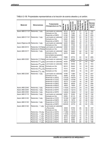 APÉNDICE [139]
DISEÑO DE ELEMENTOS DE MÁQUINAS I
TABLA 2-1B: Propiedades representativas a la tracción de aceros aleados y al carbón.
Material Dimensiones
Tratamiento
(Temperatura en °C)
Limitede
fluencia
(kg/cm
2
)
Resistencia
alatracción
(kg/cm2
)
Alargamiento
enprobetade
2pulg(%)
Reucciónde
lasección(%)
Dureza
brinell
(Bhn)
Acero AISI C1137 Redondo, 1 plg Laminado en caliente
Estirado en frío
Revenido a 538°C
4010
6330
6180
6470
7380
7680
27
15
21
61
38
56
192
207
255
Acero AISI C1141 Redondo, 1 plg Laminado en caliente
Estirado en frío
Revenido a 538°C
4150
6540
7030
6820
7730
8860
25
14
19
52
40
54
201
223
277
Acero Rytense AA Redondo, 1 plg Laminado en caliente
Estirado en frío
4220
6540
6820
7730
25
14
51
40
201
223
Acero AISI 2015 Redondo,13/16plg
Redondo 0,762plg
Laminado en caliente
Estirado en frío
3090
5340
4500
5920
34
17
66
60
130
168
Acero AISI 2317 Redondo, 1 plg Laminado en caliente
Estirado en frío
cementado (propieda
des del nucleo)
3940
5270
7080
5980
6680
9770
29
25
22
60
58
52
163
197
285
Acero AISI 2320 Redondo,11/16plg
Redondo,111
/32plg
Redondo,19
/16 plg
Redondo, 5/8 plg
Redondo,19
/32 plg
Redondo,11
/2 plg
Laminado en caliente
Laminado en caliente
Laminado en caliente
Estirado en frío
Estirado en frío
Estirado en frío
4423
4430
4030
8010
7015
6430
6580
6750
5650
8440
7320
6820
23
27
29
13
15
16
44
65
61
50
57
55
170
183
163
220
223
207
Acero AISI 2330 Redondo, 1 plg Laminado en caliente
Estirado en frío
Revenido a 205°C
Revenido a 315°C
Revenido a 425°C
Revenido a 538°C
Revenido a 650°C
4780
8360
13720
12020
9210
6820
4920
7380
8720
15570
13790
11240
8930
7600
21
12
11
14
18
23
27
50
43
40
49
56
61
64
207
223
425
382
327
268
222
Acero AISI 2340 Redondo, 1 plg Revenido a 425°C 11520 12510 23 53 368
Acero AISI 2345 Redondo, 1 plg Revenido a 425°C 12440 13210 20 51 388
Acero AISI 2350 Redondo, 1 plg Revenido a 425°C 12650 13650 17 50 402
Acero AISI 3115 Redondo, 1 plg Laminado en caliente
Estirado en frío
4220
5500
5340
6110
32
25
69
62
156
163
Acero AISI 3120 Redondo, 1 plg Revenido a 315°C
Revenido a 538°C
10190
6430
11380
7870
12
22
45
68
320
222
Acero AISI 3130 Redondo, 1 plg Revenido a 315°C
Revenido a 538°C
12510
84440
14700
9770
10
20
37
62
404
276
Acero AISI 3140 Redondo, 1 plg
Redondo, 1/2 plg
Redondo, 1 plg
Redondo, 2 plg
Redondo, 4 plg
Redondo, 1/2 plg
Redondo, 4 plg
Laminado en caliente
y Recocido
Estirado en frío
Revenido a 425°C
Revenido a 425°C
Revenido a 425°C
Revenido a 425°C
Revenido a 650°C
Revenido a 650°C
4500
6420
11380
11030
9000
9410
6820
4850
6750
7310
13630
13210
10330
9560
8080
7040
26
17
14
15
15
16
20
25
56
48
52
50
47
45
64
60
197
212
400
376
296
276
236
196
 