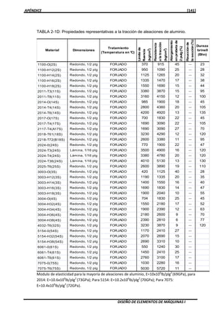 APÉNDICE [141]
DISEÑO DE ELEMENTOS DE MÁQUINAS I
TABLA 2-1D: Propiedades representativas a la tracción de aleaciones de aluminio.
Material Dimensiones
Tratamiento
(Temperatura en °C)
Limitede
fluencia
(kg/cm2
)
Resistencia
alatracción
(kg/cm2
)
Alargamiento
enprobetade
2pulg(%)
Reucciónde
lasección(%)
Dureza
brinell
(Bhn)
1100-O(2S) Redondo, 1/2 plg FORJADO 370 915 45 __
23
1100-H12(2S) Redondo, 1/2 plg FORJADO 950 1090 25 __
28
1100-H14(2S) Redondo, 1/2 plg FORJADO 1125 1265 20 __
32
1100-H16(2S) Redondo, 1/2 plg FORJADO 1335 1470 17 __
38
1100-H18(2S) Redondo, 1/2 plg FORJADO 1550 1690 15 __
44
2011-T3(11S) Redondo, 1/2 plg FORJADO 3380 3870 15 __
95
2011-T8(11S) Redondo, 1/2 plg FORJADO 3160 4150 12 __
100
2014-O(14S) Redondo, 1/2 plg FORJADO 985 1900 18 __
45
2014-T4(14S) Redondo, 1/2 plg FORJADO 2800 4360 20 __
105
2014-T6(14S) Redondo, 1/2 plg FORJADO 4200 4920 13 __
135
2017-O(17S) Redondo, 1/2 plg FORJADO 700 1830 22 __
45
2017-T4(17S) Redondo, 1/2 plg FORJADO 1690 3090 22 __
105
2117-T4(A17S) Redondo, 1/2 plg FORJADO 1690 3090 27 __
70
2018-T61(18S) Redondo, 1/2 plg FORJADO 3230 4290 12 __
120
2218-T72(B18S) Redondo, 1/2 plg FORJADO 2600 3380 11 __
95
2024-0(24S) Redondo, 1/2 plg FORJADO 770 1900 22 __
47
2024-T3(24S) Lámina, 1/16 plg FORJADO 3500 4900 16 __
120
2024-T4(24S) Lámina, 1/16 plg FORJADO 3380 4780 20 __
120
2024-T36(24S) Lámina, 1/16 plg FORJADO 4010 5130 13 __
130
2025-T6(25S) Redondo, 1/2 plg FORJADO 2600 3890 19 __
110
3003-O(3S) Redondo, 1/2 plg FORJADO 420 1125 40 __
28
3003-H12(3S) Redondo, 1/2 plg FORJADO 1190 1335 20 __
35
3003-H14(3S) Redondo, 1/2 plg FORJADO 1400 1550 16 __
40
3003-H16(3S) Redondo, 1/2 plg FORJADO 1690 1830 14 __
47
3003-H18(3S) Redondo, 1/2 plg FORJADO 1900 2040 10 __
55
3004-O(4S) Redondo, 1/2 plg FORJADO 704 1830 25 __
45
3004-H32(4S) Redondo, 1/2 plg FORJADO 1550 2180 17 __
52
3004-H34(4S) Redondo, 1/2 plg FORJADO 1900 2390 12 __
63
3004-H36(4S) Redondo, 1/2 plg FORJADO 2180 2600 9 __
70
3004-H38(4S) Redondo, 1/2 plg FORJADO 2390 2810 6 __
77
4032-T6(32S) Redondo, 1/2 plg FORJADO 3230 3870 9 __
120
5154-0(54S) Redondo, 1/2 plg FORJADO 1170 2410 27 __
5154-H32(54S) Redondo, 1/2 plg FORJADO 2070 2690 15 __
5154-H38(54S) Redondo, 1/2 plg FORJADO 2690 3310 10 __
6061-0(61S) Redondo, 1/2 plg FORJADO 550 1240 30 __
6061-T4(61S) Redondo, 1/2 plg FORJADO 1450 2410 25 __
6061-T6(61S) Redondo, 1/2 plg FORJADO 2760 3100 17 __
7075-0(75S) Redondo, 1/2 plg FORJADO 1030 2280 16 __
7075-T6(75S) Redondo, 1/2 plg FORJADO 5030 5720 11 __
Modulo de elasticidad para la mayoría de aleaciones de aluminio, E=10x106
lb/plg2
(69GPa), para
2014: E=10.6x106
lb/plg2
(73GPa); Para 5154: E=10.2x106
lb/plg2
(70GPa); Para 7075:
E=10.4x106
lb/plg2
(72GPa).
 