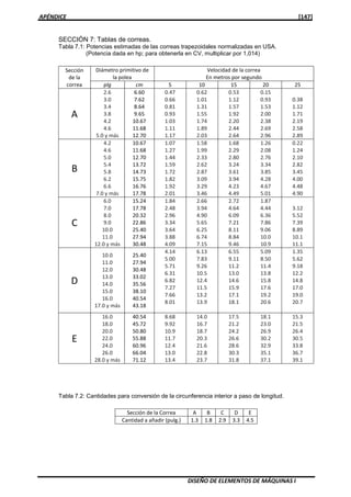 APÉNDICE [147]
DISEÑO DE ELEMENTOS DE MÁQUINAS I
SECCIÓN 7: Tablas de correas.
Tabla 7.1: Potencias estimadas de las correas trapezoidales normalizadas en USA.
(Potencia dada en hp; para obtenerla en CV, multiplicar por 1,014)
Tabla 7.2: Cantidades para conversión de la circunferencia interior a paso de longitud.
Sección
de la
correa
Diámetro primitivo de
la polea
Velocidad de la correa
En metros por segundo
plg cm 5 10 15 20 25
A
2.6
3.0
3.4
3.8
4.2
4.6
5.0 y más
6.60
7.62
8.64
9.65
10.67
11.68
12.70
0.47
0.66
0.81
0.93
1.03
1.11
1.17
0.62
1.01
1.31
1.55
1.74
1.89
2.03
0.53
1.12
1.57
1.92
2.20
2.44
2.64
0.15
0.93
1.53
2.00
2.38
2.69
2.96
0.38
1.12
1.71
2.19
2.58
2.89
B
4.2
4.6
5.0
5.4
5.8
6.2
6.6
7.0 y más
10.67
11.68
12.70
13.72
14.73
15.75
16.76
17.78
1.07
1.27
1.44
1.59
1.72
1.82
1.92
2.01
1.58
1.99
2.33
2.62
2.87
3.09
3.29
3.46
1.68
2.29
2.80
3.24
3.61
3.94
4.23
4.49
1.26
2.08
2.76
3.34
3.85
4.28
4.67
5.01
0.22
1.24
2.10
2.82
3.45
4.00
4.48
4.90
C
6.0
7.0
8.0
9.0
10.0
11.0
12.0 y más
15.24
17.78
20.32
22.86
25.40
27.94
30.48
1.84
2.48
2.96
3.34
3.64
3.88
4.09
2.66
3.94
4.90
5.65
6.25
6.74
7.15
2.72
4.64
6.09
7.21
8.11
8.84
9.46
1.87
4.44
6.36
7.86
9.06
10.0
10.9
3.12
5.52
7.39
8.89
10.1
11.1
D
10.0
11.0
12.0
13.0
14.0
15.0
16.0
17.0 y más
25.40
27.94
30.48
33.02
35.56
38.10
40.54
43.18
4.14
5.00
5.71
6.31
6.82
7.27
7.66
8.01
6.13
7.83
9.26
10.5
12.4
11.5
13.2
13.9
6.55
9.11
11.2
13.0
14.6
15.9
17.1
18.1
5.09
8.50
11.4
13.8
15.8
17.6
19.2
20.6
1.35
5.62
9.18
12.2
14.8
17.0
19.0
20.7
E
16.0
18.0
20.0
22.0
24.0
26.0
28.0 y más
40.54
45.72
50.80
55.88
60.96
66.04
71.12
8.68
9.92
10.9
11.7
12.4
13.0
13.4
14.0
16.7
18.7
20.3
21.6
22.8
23.7
17.5
21.2
24.2
26.6
28.6
30.3
31.8
18.1
23.0
26.9
30.2
32.9
35.1
37.1
15.3
21.5
26.4
30.5
33.8
36.7
39.1
Sección de la Correa A B C D E
Cantidad a añadir (pulg.) 1.3 1.8 2.9 3.3 4.5
 