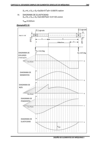 CAPITULO II: ESFUERZOS SIMPLES EM ELEMENTOS SENCILLOS DE MÁQUINAS [38]
DISEÑO DE ELEMENTOS DE MÁQUINAS I
SY4=H3 x SY3 x SX=3x(50x10-6
)x5= 0.00075 rad/cm
VI. DIAGRAMA DE ELASTICIDAD:
SY5=H4 x SY4 x SX=3x0.00075x5= 0.01125 cm/cm
Ymáx=0.023cm
EjemploN°2.10 :
y5
1 3
10kg/cm 1y
y1
y2
y3
y4
x
x
x
x
x
H1=3cm
H3=3cm
H4=3cm
EN EL EJE
DIAGRAMA DE
ESFUERZO
CORTANTE
DIAGRAMA DE
MOMENTOS
DIAGRAMA DE
M/EI
DIAGRAMA DE
PENDIENTES
DIAGRAMA DE
ELASTICIDAD
Ymáx
R2=137,5kg
R1=112,5kg
 