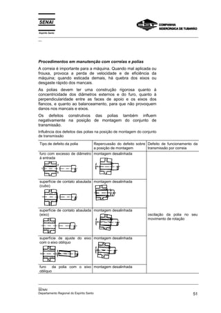 Espírito Santo

_________________________________________________________________________________________________
__

Procedimentos em manutenção com correias e polias
A correia é importante para a máquina. Quando mal aplicada ou
frouxa, provoca a perda de velocidade e de eficiência da
máquina; quando esticada demais, há quebra dos eixos ou
desgaste rápido dos mancais.
As polias devem ter uma construção rigorosa quanto à
concentricidade dos diâmetros externos e do furo, quanto à
perpendicularidade entre as faces de apoio e os eixos dos
flancos, e quanto ao balanceamento, para que não provoquem
danos nos mancais e eixos.
Os defeitos construtivos das polias também influem
negativamente na posição de montagem do conjunto de
transmissão.
Influência dos defeitos das polias na posição de montagem do conjunto
de transmissão
Tipo de defeito da polia

Repercussão do defeito sobre Defeito de funcionamento da
a posição de montagem
transmissão por correia

furo com excesso de diâmetro montagem desalinhada
à entrada

superfície de contato abaulada montagem desalinhada
(cubo)

superfície de contato abaulada montagem desalinhada
(eixo)

oscilação da polia no seu
movimento de rotação

superfície de ajuste do eixo montagem desalinhada
com o eixo oblíquo

furo
da polia com o eixo montagem desalinhada
oblíquo
_________________________________________________________________________________________________
__
SENAI
Departamento Regional do Espírito Santo
51

 