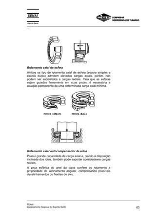 Espírito Santo

_________________________________________________________________________________________________
__

Rolamento axial de esfera
Ambos os tipo de rolamento axial de esfera (escora simples e
escora dupla) admitem elevadas cargas axiais, porém, não
podem ser submetidos a cargas radiais. Para que as esferas
sejam guiadas firmemente em suas pistas, é necessária a
atuação permanente de uma determinada carga axial mínima.

Rolamento axial autocompensador de rolos
Possui grande capacidade de carga axial e, devido à disposição
inclinada dos rolos, também pode suportar consideráveis cargas
radiais.
A pista esférica do anel da caixa confere ao rolamento a
propriedade de alinhamento angular, compensando possíveis
desalinhamentos ou flexões do eixo.

_________________________________________________________________________________________________
__
SENAI
Departamento Regional do Espírito Santo
63

 