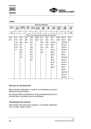 Espírito Santo

_________________________________________________________________________________________________
__

Tabela
Tipos de rolamento

(0)

1

2

3

4

5

(0)32

1(1)0

239

292

329

4(2)2

511

522

(0)33

1(0)2

230

293

320

4(2)3

512

(1)22

240

294

330

1(0)3

231

(1)23
112

6

7

N

QU

618

7(0)2

NU10

(0)2

542

619

7(0)3

N(0)2

(0)3

532

523

16(0)0

NUP(0)2

331

513

524

6(0)0

NJ(0)2

241

302

533

544

630

NU(0)2

222

322

514

16(0)1

NUP22

232

332

534

(60)2

NJ22

213

303

6(0)2

N(0)3

223

313

622

NUP(0)3

323

(60)3

NJ(0)3

6(0)3

NU(0)3

623

NUP23

6(0)4

NJ23

Séries mais comuns para cada tipo de rolamento

NU23
NUP(0)4
NJ(0)4
NU(0)4

Mancais de deslizamento
São conjuntos destinados a suportar as solicitações de peso e
rotação de eixos e árvores.
Os mancais estão submetidos ao atrito de deslizamento que é o
principal fator a considerar para sua utilização.
Classificação dos mancais
Pelo sentido das forças que suportam, os mancais classificamse em: axiais, radiais, mistos.

_________________________________________________________________________________________________
__
CST
Companhia Siderúrgica de Tubarão
66

 
