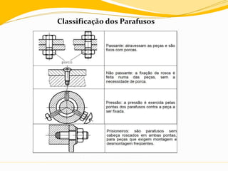 Classificação dos Parafusos
 