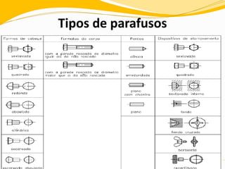 Tipos de parafusos
 