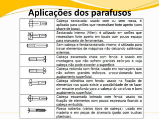 Aplicações dos parafusos
 