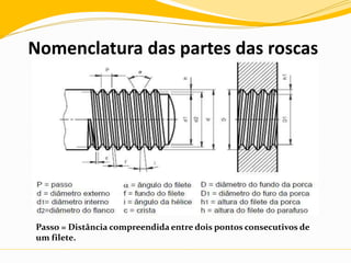 Nomenclatura das partes das roscas
Passo = Distância compreendida entre dois pontos consecutivos de
um filete.
 