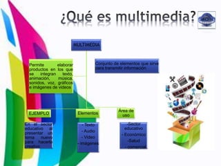 MULTIMEDIA
EJEMPLO Elementos
Área de
uso
Permite elaborar
productos en los que
se integran texto,
animación, música,
sonidos, voz, gráficos
e imágenes de videos
Conjunto de elementos que sirve
para transmitir información
En el sector
educativo al
presentar un
tema nuevo
para hacerlo
creativo
- Texto
- Audio
- Video
- imágenes
-Sector
educativo
- Económico
-Salud
- comercial
 
