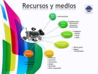 Que
son
• herramientas
Sirve
para
• Complementar
información
• Presentar
información
mediante
• imágenes
• Sonido
• Texto
• video
Presentacione
s visuales
finalidadmedios
• Power point
• Mapas
conceptuales
• Dinámica
• Atractiva
• Interactiva
• Alegre
• Divertida
• Fácil compresión
• Comunicación
• Información
 