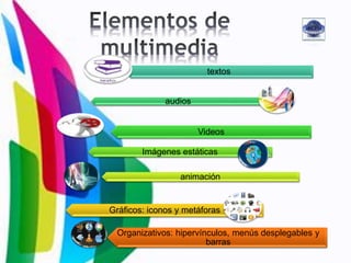 textos
audios
Videos
Imágenes estáticas
animación
Gráficos: iconos y metáforas
Organizativos: hipervínculos, menús desplegables y
barras
 