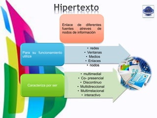 • redes
• Ventanas
• Medios
• Enlaces
• nodos
Para su funcionamiento
utiliza
• multimedial
• Co- presencial
• Discontinuo
• Multidireccional
• Multirrelacional
• interactivo
Caracteriza por ser
Enlace de diferentes
fuentes atreves de
nodos de información
 