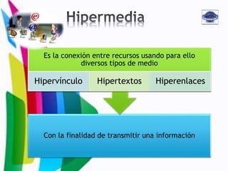 Con la finalidad de transmitir una información
Es la conexión entre recursos usando para ello
diversos tipos de medio
Hipervínculo Hipertextos Hiperenlaces
 