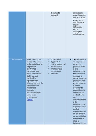 documento
sonoro.)
enlace es la
conexión entre
dos nodosque
proporciona
una forma de
seguir
referencias
entre
conceptos
relacionados.
HIPERTEXTO Es el nombre que
recibe el texto que
en la pantallade un
dispositivo
electrónico
conduce a otro
texto relacionado.
La forma más
habitualde
hipertexto en
informática es la de
hipervínculoso
referencias
cruzadas
automáticas que
van a otros
documentos
(lexias).
 Conectividad
 Digitalidad
 Estructuraen red
 Extensibilidad
 Interactividad
 Accesibilidad
 Apertura
 Nodo: Consiste
en fragmentos
de texto,
gráficos, vídeo
u otra
información. El
tamaño de un
nodo varía
desde un simple
gráfico o unas
pocas palabras
hastaun
documento
completo. Los
nodos sonla
unidad básica
de
almacenamient
o de
información. En
lugarde ofrecer
un flujo
continuo como
en los libros o
en las películas,
el hipertexto
sitúa la
información en
 