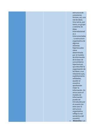 estructurade
conexiones
forman, así, una
red de ideas.
Una red es, por
tanto,un grupo
o sistema de
ideas
interrelacionad
as o
interconectadas
. La estructura
organizativa de
algunos
sistemas
hipertexuales
viene
determinada
por el modelo
de información
de la base de
conocimiento
hipertextual,
que describe la
organización de
las ideas y sus
relaciones que,
explícitamente
señaladas,
ayudan al
usuarioa
aprehender
mejor la
información. En
otroscasos el
modelo de
información
puede ser
introducido por
el usuario (en
este caso la
estructura
organizativa
refleja la red
semántica del
usuario).
 Itinerarios: Los
 