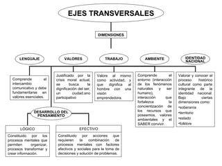 EJES TRANSVERSALES

                                                    DIMENSIONES




       LENGUAJE                 VALORES                 TRABAJO               AMBIENTE                IDENTIDAD
                                                                                                      NACIONAL


                           Justificado por la       Valore al mismo       Comprende          el   Valorar y conocer el
  Comprende          el    crisis moral actual,     como actividad, y     entorno (interacción    proceso     histórico
  intercambio              se       busca      la   que    dignifica al   de los fenómenos        cultural como parte
  comunicativo y debe      dignificación del ser,   hombre con una        naturales    y   ser    integrante de la
  fundamentarse en         un         ciudad.ano    visión                humano),                identidad nacional.
  valores esenciales.      participativo            emprendedora.         interacción     que     Bajo          ciertas
                                                                          fortalezca         la   dimensiones como:
                                                                          concientización de      •soberanía
               DESARROLLO DEL                                             los recursos que
                                                                                                  •territorio
                PENSAMIENTO                                               poseemos, valores
                                                                          ambientales y el        •estado
                                                                          SABER convivir.         •folklore
       LÓGICO                            EFECTIVO
Constituido por los         Constituido por acciones que
procesos mentales que       requieren    la    combinación    de
permiten      organizar,    procesos mentales con factores
procesos transformar y      afectivos y sociales para la toma de
crear información.          decisiones y solución de problemas.
 