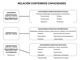 RELACIÓN CONTENIDOS CAPACIDADES


                                          CAPACIDADES COGNITIVAS-INTELECTUALES
   CONTENIDOS
                                       (Procesos intelectuales, de pensamiento, conocimiento)
 CONCEPTUALES
Saber qué / Conocer                           *Conocimiento             *Análisis
PROCEDIMENTALES                               *Comprensión              *Síntesis
 Saber cómo / Hacer
                                              *Aplicación               *Evaluación




                                          CAPACIDADES COGNITIVAS-PSICOMOTRICES
                             (Habilidades, destrezas motrices, operaciones con objetos y con información)
 CONCEPTUALES                            *Imitación                *Estructuración de la acción
Saber qué / Conocer
                                         *Manipulación             *Naturalización (automatización e

                                         *Precisión                 interiorización)



                                             CAPACIDADES COGNITIVAS-AFECTIVAS
 CONCEPTUALES
Saber qué / Conocer                       (Conocimientos, disposición a actuar, motivación)
PROCEDIMENTALES                          *Atención                 *Creencias
 Saber cómo / Hacer
  ACTITUDINALES                          *Interés                  *Sentimientos

    Ser/Convivir                         *Valoración               *Interacción convivencial

                                         *Caracterizador           *Organización de valores
 