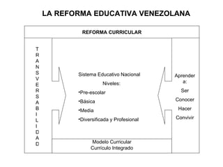 LA REFORMA EDUCATIVA VENEZOLANA

            REFORMA CURRICULAR


T
R
A
N
S          Sistema Educativo Nacional     Aprender
V
                      Niveles:               a:
E
R          •Pre-escolar                     Ser
S
           •Básica                        Conocer
A
B          •Media                          Hacer
I
           •Diversificada y Profesional   Convivir
L
I
D
A
D               Modelo Curricular
                Currículo Integrado
 