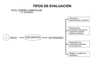 TIPOS DE EVALUACIÓN
     EN EL DISEÑO CURRICULAR
             I Y II ETAPA

                                             Entrevista a:
                                             representantes y alumnos



                                             Estudio de los
                                             documentos del alumno:
                                             cuadernos, historial,
                                             informes, boletines.

1   INICIO     EXPLORATIVA     ACTIVIDADES
                                             Observación de
                                             actividades realizadas
                                             por los alumnos.



                                             Registro y análisis de
                                             resultados.
 