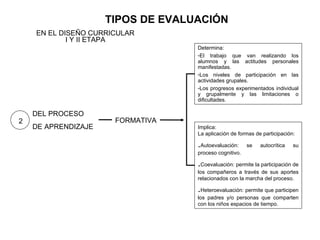 TIPOS DE EVALUACIÓN
    EN EL DISEÑO CURRICULAR
            I Y II ETAPA
                                   Determina:
                                   -El trabajo que van realizando los
                                   alumnos y las actitudes personales
                                   manifestadas.
                                   -Los niveles de participación en las
                                   actividades grupales.
                                   -Los progresos experimentados individual
                                   y grupalmente y las limitaciones o
                                   dificultades.

    DEL PROCESO
2                     FORMATIVA
    DE APRENDIZAJE                 Implica:
                                   La aplicación de formas de participación:

                                   .Autoevaluación:     se   autocrítica   su
                                   proceso cognitivo.

                                   .Coevaluación: permite la participación de
                                   los compañeros a través de sus aportes
                                   relacionados con la marcha del proceso.

                                   .Heteroevaluación: permite que participen
                                   los padres y/o personas que comparten
                                   con los niños espacios de tiempo.
 