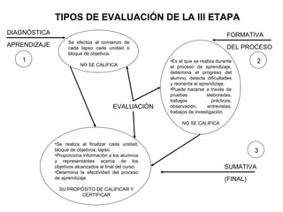 TIPOS DE EVALUACIÓN DE LA III ETAPA
DIAGNÓSTICA                                                                          FORMATIVA
                    Se efectúa al comienzo de
APRENDIZAJE         cada lapso cada unidad o                                         DEL PROCESO
                    bloque de objetivos.
   1                                                     •Es el que se realiza durante         2
                          NO SE CALIFICA                 el proceso de aprendizaje,
                                                         determina el progreso del
                                                         alumno, detecta dificultades
                                                         y reorienta el aprendizaje.
                                                         •Puede hacerse a través de
                                                         pruebas           elaboradas,
                                                         trabajos             prácticos,
                                         EVALUACIÓN      observación,       entrevistas,
                                                         trabajos de investigación.

                                                               NO SE CALIFICA



              •Se realiza al finalizar cada unidad,
              bloque de objetivos, lapso.                                                     3
              •Proporciona información a los alumnos
              y representantes acerca de los
              objetivos alcanzados al final del curso.                              SUMATIVA
              •Determina la efectividad del proceso
              de aprendizaje.                                                       (FINAL)
                SU PROPÓSITO DE CALIFICAR Y
                       CERTIFICAR
 