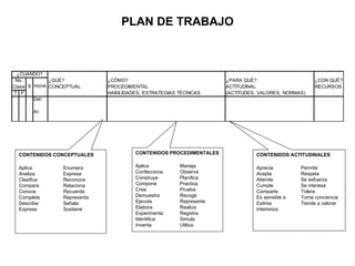 PLAN DE TRABAJO



  ¿CUÁNDO?
 No.          ¿QUÉ?           ¿CÓMO?                                ¿PARA QUÉ?                     ¿CON QUÉ?
Clase S FECHA CONCEPTUAL      PROCEDIMENTAL                         ACTITUDINAL                    RECURSOS
T P                           HABILIDADES, ESTRATEGIAS TÉCNICAS     (ACTITUDES, VALORES, NORMAS)
        Del:

        Al:




  CONTENIDOS CONCEPTUALES              CONTENIDOS PROCEDIMENTALES             CONTENIDOS ACTITUDINALES

  Aplica         Enumera               Aplica          Maneja                 Aprecia         Permite
  Analiza        Expresa               Confecciona     Observa                Acepta          Respeta
  Clasifica      Reconoce              Construye       Planifica              Atiende         Se esfuerza
  Compara        Relaciona             Compone         Practica               Cumple          Se interesa
  Conoce         Recuerda              Crea            Prueba                 Comparte        Tolera
  Completa       Representa            Demuestra       Recoge                 Es sensible a   Toma conciencia
  Describe       Señala                Ejecuta         Representa             Estima          Tiende a valorar
  Expresa        Sostiene              Elabora         Realiza                Interioriza
                                       Experimenta     Registra
                                       Identifica      Simula
                                       Inventa         Utiliza
 
