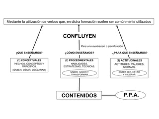 Mediante la utilización de verbos que, en dicha formación suelen ser comúnmente utilizados



                                   CONFLUYEN
                                               Para una evaluación o planificación

     ¿QUE ENSEÑAMOS?                ¿CÓMO ENSEÑAMOS?                     ¿PARA QUE ENSEÑAMOS?

       (1) CONCEPTUALES             (2) PROCEDIMENTALES                     (3) ACTITUDINALES
     HECHOS, CONCEPTOS Y                 HABILIDADES,                      ACTITUDES, VALORES,
           PRINCIPIOS.             ESTRATEGIAS, TÉCNICAS.                        NORMAS.
   (SABER, DECIR, DECLARAR)
                                       SABER, HACER Y                         SABER SER, ESTAR
                                       TRANSFORMAR                               Y VALORAR




                                  CONTENIDOS                                         P.P.A.
 