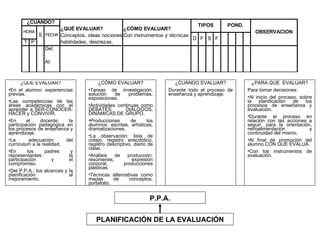 ¿CUÁNDO?
                                                                          TIPOS            POND.
                   ¿QUÉ EVALUAR?             ¿CÓMO EVALUAR?
      HORA                                                                                            OBSERVACION
           S FECHA Conceptos, ideas nociones,Con instrumentos y técnicas
                                                                         D F S F
       T P         habilidades, destrezas.
             Del:

                Al:



      ¿QUÉ EVALUAR?                   ¿CÓMO EVALUAR?                  ¿CUÁNDO EVALUAR?               ¿PARA QUE EVALUAR?
•En el alumno: experiencias      •Tareas de investigación,          Durante todo el proceso de     Para tomar decisiones:
previas.                         solución    de     problemas,      enseñanza y aprendizaje.
                                 exposiciones.                                                     •Al inicio del proceso, sobre
•Las competencias de las                                                                           la planificación de los
áreas académicas con el          •Actividades continuas como                                       procesos de enseñanza y
aprender a SER-CONOCER-          DEBATES,          DIÁLOGOS,                                       evaluación.
HACER y CONVIVIR.                DINÁMICAS DE GRUPO.
                                                                                                   •Durante el proceso en
•En      el    docente:     la   •Producciones        de      los                                  relación con las acciones a
participación pedagógica en      alumnos: escritas, artísticas,                                    seguir, para la orientación,
los procesos de enseñanza y      dramatizaciones.                                                  retroalimentación           y
aprendizaje.                                                                                       continuidad del mismo.
                                 •La observación: lista de
•La       adecuación       del   cotejo, registro anecdótico,                                      •Al final de promoción del
curriculum a la realidad.        registro descriptivo, diario de                                   alumno CON QUE EVALUA.
                                 clase.
•En      los     padres      y                                                                     •Con los instrumentos de
representantes:             la   •Análisis   de     producción:                                    evaluación.
participación        y      el   resúmenes,           expresión
compromiso.                      corporal,        producciones
                                 plásticas.
•Del P.P.A.: los alcances y la
planificación               al   •Técnicas alternativas como
mejoramiento.                    mapas       de      conceptos,
                                 portafolio.


                                                               P.P.A.


                                    PLANIFICACIÓN DE LA EVALUACIÓN
 