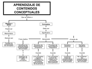 APRENDIZAJE DE
                 CONTENIDOS
                CONCEPTUALES
                       Que se refiere a



 Hechos o                                              Conceptos
  datos

 Puede ser                                               Debe ser

                                                       Significativo
Memorístico


Siempre ser
                  Y eso implica                         Generando                           A través de

 Faciliten la
comprensión        Identificar las         Procesos de            Procesos de       Ejemplos              Ejemplos
de conceptos      características         diferenciación         reconciliación     positivos             negativos
                  fundamentales             progresiva            integradora
                   del concepto

                         Y                   Cuando                    Cuando        Cuando               Cuando

                   Distinguir el          Los conceptos         Los conceptos       Contienen          No contienen
                   concepto de                nuevos              nuevos se          todas las              las
                      otros                 modifican o         integran a los    características     características
                    conceptos             diversifican los        conceptos       fundamentales       fundamentales
                                            conceptos           estructurantes     del concepto        del concepto
                                          estructurantes        de la persona
                                          de la persona
 