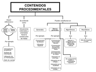 CONTENIDOS
                  PROCEDIMENTALES


    Hacen
                  Se entiende                      Pueden clasificarse en
 referencia a
                     como


Saber     Saber   Actuaciones                   Menos
cómo                            Generales      generales          Algorítmicos      Heurísticos
hacer     hacer   ordenadas y
                   orientadas
                    hacia la
                  consecución   Por ejemplo   Por ejemplo             Son                Son
                   de metas
                                Comprensión   Comprensión            Método y       Arte de inventar
  Por ejemplo                    de lectura    de un texto        notación en las        y crear
                                                 literario           diferentes
                                 Ubicación                          formas del
                                  espacial    Comprensión             cálculo
                                               de un texto
                                              científico en
Interpretación                                    física
de gráficos
                                              Comprensión
Síntesis de                                   de su discurso
información                                      en física
Utilización de                                 Ubicación en
un microscopio                                  una hoja...
                                                                 De componente
Salto de cuerda                               Ubicación en el       matriz y
                                                 colegio...       componente
                                                                    cognitivo
                                              Ubicación en la
                                                 localidad
                                              Ubicación en la
                                                 ciudad...
 