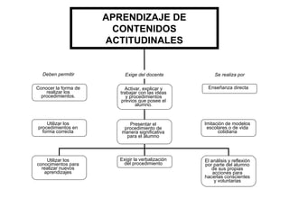 APRENDIZAJE DE
                       CONTENIDOS
                      ACTITUDINALES


  Deben permitir           Exige del docente           Se realiza por

Conocer la forma de        Activar, explicar y     Enseñanza directa
    realizar los         trabajar con las ideas
  procedimientos.           y procedimientos
                         previos que posee el
                                 alumno.


    Utilizar los            Presentar el          Imitación de modelos
procedimientos en         procedimiento de         escolares o de vida
  forma correcta         manera significativa           cotidiana
                           para el alumno




    Utilizar los        Exigir la verbalización   El análisis y reflexión
conocimientos para       del procedimiento        por parte del alumno
  realizar nuevos                                    de sus propias
   aprendizajes                                       acciones para
                                                  hacerlas conscientes
                                                       y voluntarias
 