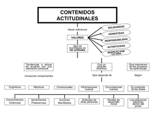 CONTENIDOS
                                         ACTITUDINALES
                                                                                               D
                                                                                    SOLIDARIDA
                                                  Hacer referencia
                                                                                             D
                                                                                    HONESTIDA
                                                        VALORES
                                                                                         ILIDAD
                                                                               RESPONSAB

                                                      Que se                        AUTENTICID
                                                                                               AD
                                                   manifiestan en
                                                   las actitudes
                                                                                             P R
                                                                                    RESPETO A O
                                                                                      LA VID



                Tendencias a actuar                                       Con un                    Que intervienen
                de acuerdo con una                                       carácter                   en los procesos
                valoración personal.                                     dinámico                   de aprendizaje

                Involucran componentes                                Que depende de                    Según



 Cognitivos           Afectivos          Conductuales        Informaciones     Circunstancias        El contenido
                                                                 nuevas            nuevas            de las áreas



Conocimientos        Sentimientos          Acciones           Actitudes de          Niveles de      Las relaciones
  Creencias          Preferencias         Manifiestos        otras personas         desarrollo        afectivas
                                                                                      moral           dentro del
                                                                                                        grupo
 