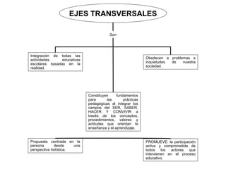 EJES TRANSVERSALES

                                         Son




Integración de todas las
                                                             Obedecen a problemas e
actividades     educativas
escolares basadas en la                                      inquietudes de   nuestra
realidad.                                                    sociedad.




                             Constituyen     fundamentos
                             para      las       prácticas
                             pedagógicas al integrar los
                             campos del SER, SABER,
                             HACER Y CONVIVIR a
                             través de los conceptos,
                             procedimientos, valores y
                             actitudes que orientan la
                             enseñanza y el aprendizaje.


Propuesta centrada en la                                     PROMUEVE: la participación
persona      desde     una                                   activa y comprometida de
perspectiva holística.                                       todos    los  actores que
                                                             intervienen en el proceso
                                                             educativo.
 