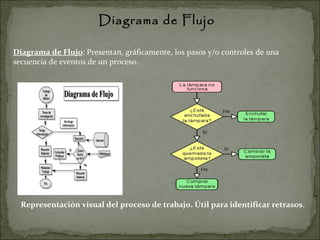 Diagrama de Flujo Diagrama de Flujo : Presentan, gráficamente, los pasos y/o controles de una secuencia de eventos de un proceso.  Representación visual del proceso de trabajo. Útil para identificar retrasos . 
