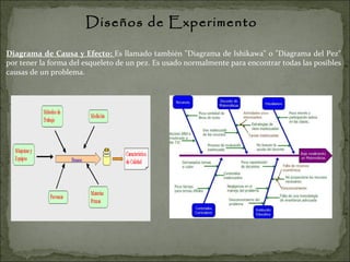 Diseños de Experimento Diagrama de Causa y Efecto:  Es llamado también "Diagrama de Ishikawa" o "Diagrama del Pez" por tener la forma del esqueleto de un pez. Es usado normalmente para encontrar todas las posibles causas de un problema. 