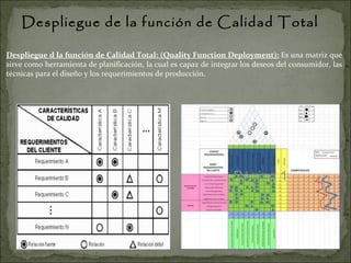 Despliegue de la función de Calidad Total  Despliegue d la función de Calidad Total: (Quality Function Deployment):   Es una matriz que sirve como herramienta de planificación, la cual es capaz de integrar los deseos del consumidor, las técnicas para el diseño y los requerimientos de producción. 