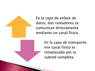 En la capa de enlace de
datos, dos ruteadores se
comunican directamente
mediante un canal físico.
En la capa de transporte,
ese canal físico es
remplazado por la
subred completa.
 