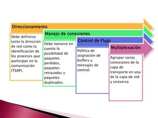 Direccionamiento
Debe definirse
tanto la dirección
de red como la
identificación de
los procesos que
participan en la
comunicación
(TSAP).
Manejo de conexiones
Debe tomarse en
cuenta la
posibilidad de
paquetes
perdidos,
paquetes
retrasados y
paquetes
duplicados.
Control de Flujo
Política de
asignación de
buffers y
mensajes de
control.
Multiplexación
Agrupar varias
conexiones de la
capa de
transporte en una
de la capa de red
y viceversa
 
